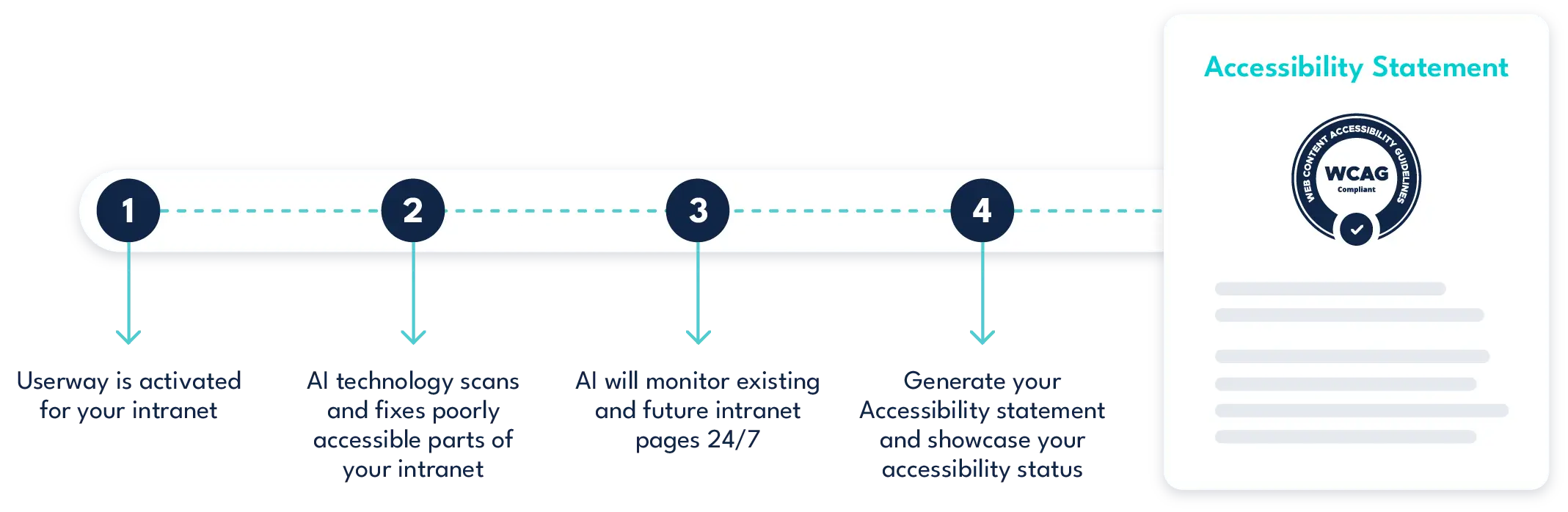 Engage Intranet Digital Accessibility Statement of Compliance Process Diagram